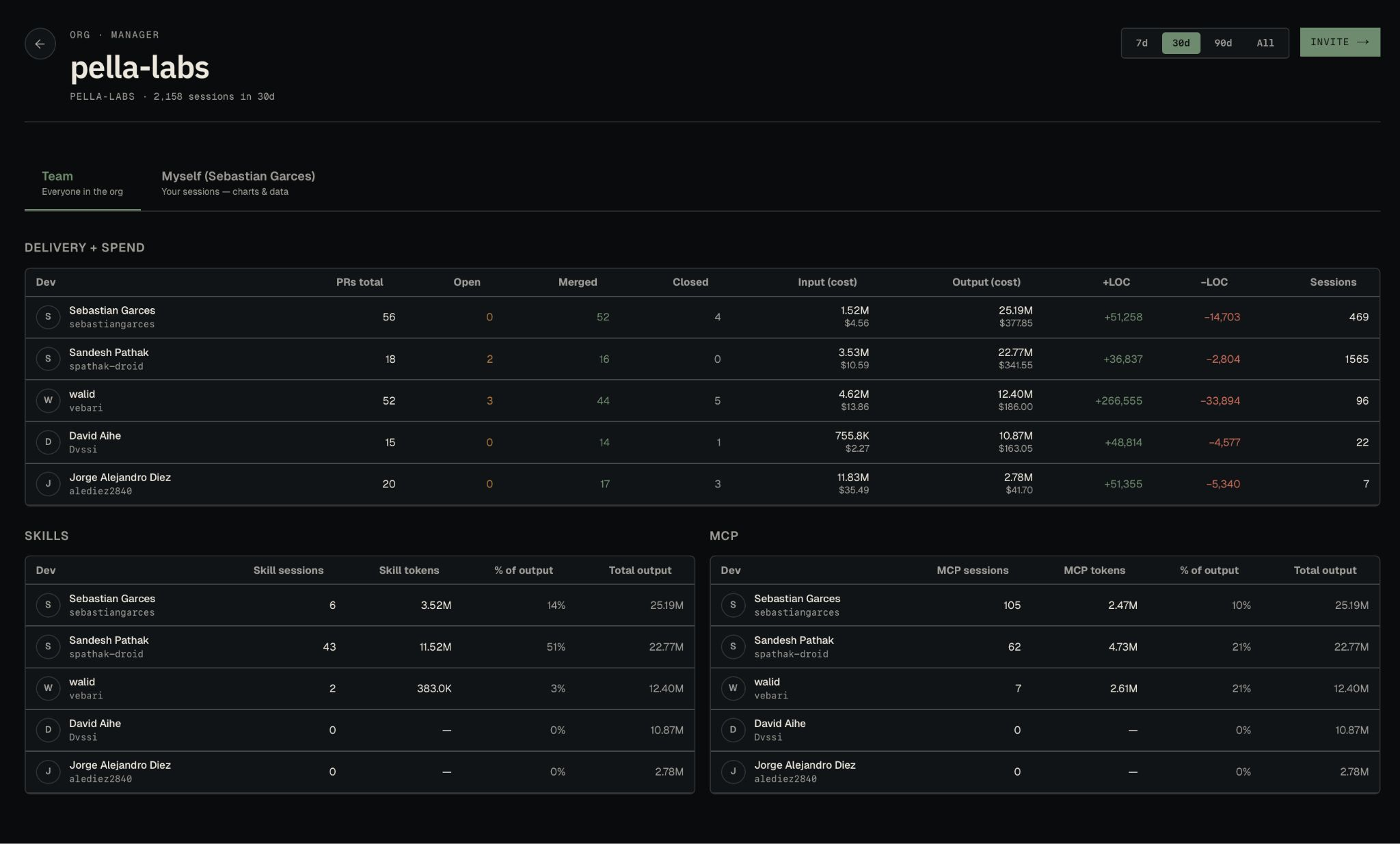 Telemetryc team view: delivery and token spend broken out by developer, skill and MCP server